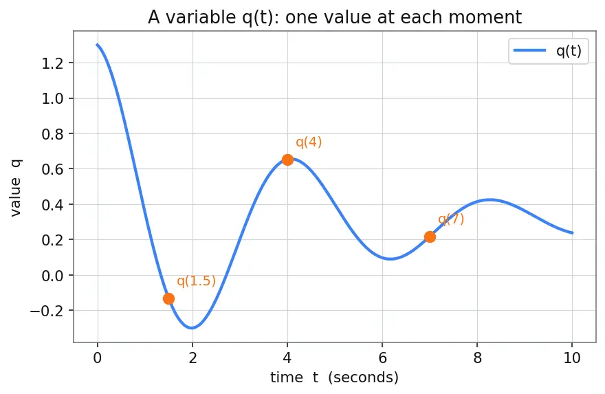 Figure — State-space representation — x' = Ax + Bu, y = Cx + Du