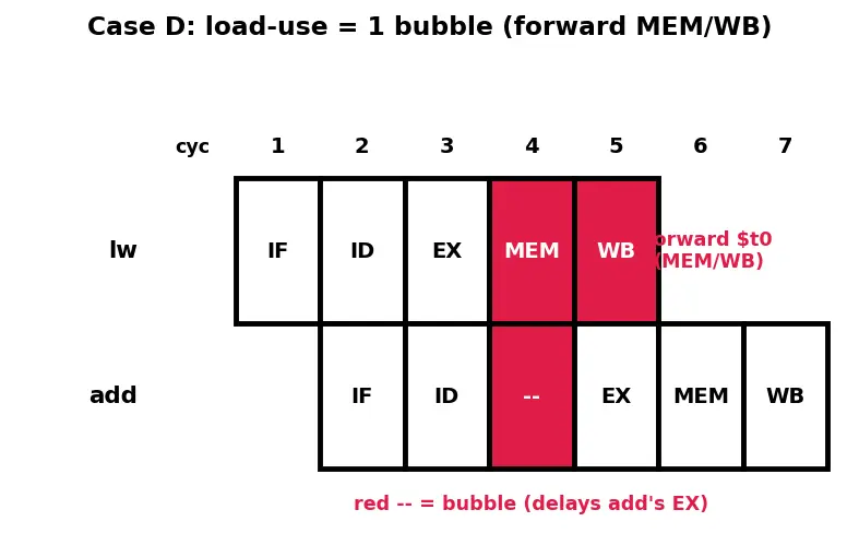 Figure — Hazard mitigation — stalling, forwarding - bypassing, branch prediction