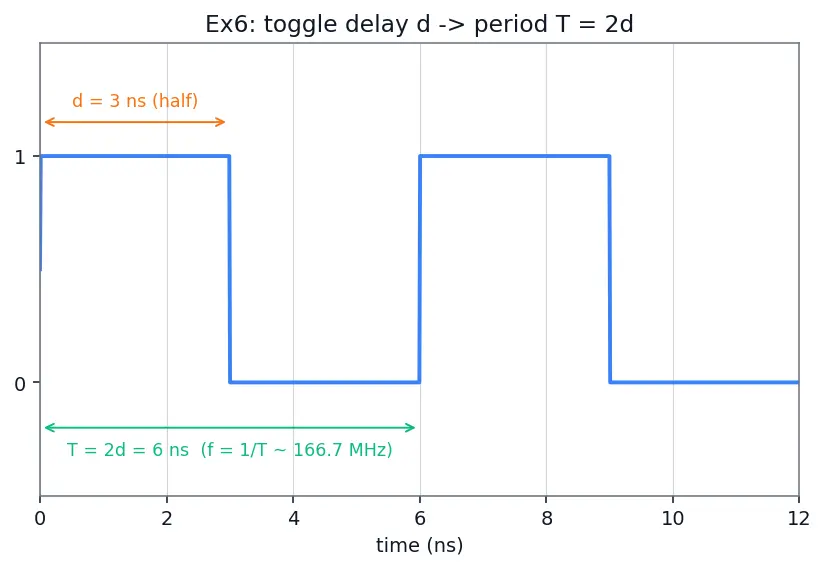 Figure — Testbenches and simulation