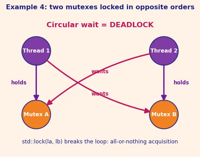 Figure — Concurrency — std - thread, std - mutex, std - lock_guard, std - unique_lock