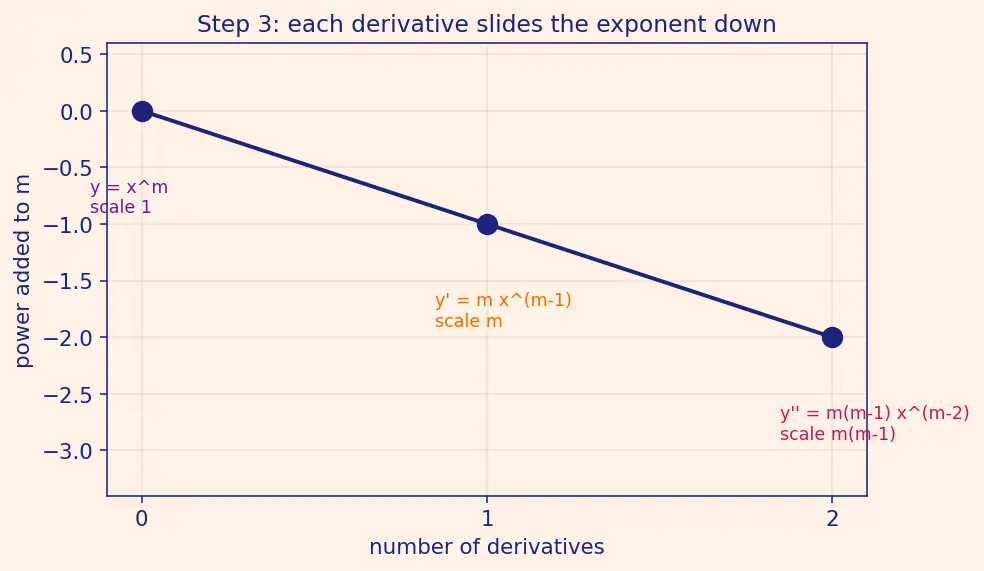 Figure — Cauchy-Euler (Equidimensional) equation
