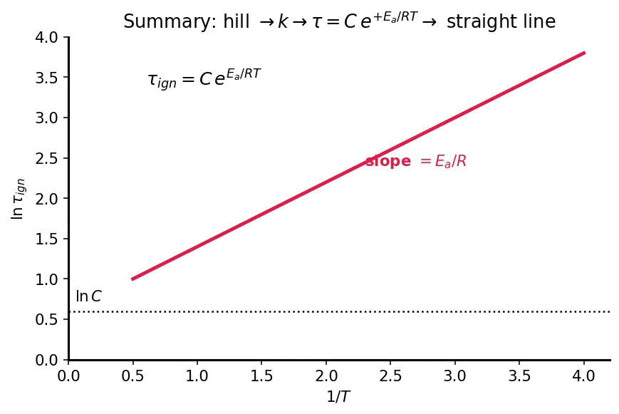 Figure — Combustion of hypergolics — N₂O₄ + UDMH - MMH; ignition delay