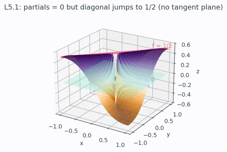 Figure — Tangent planes and linear approximations to surfaces