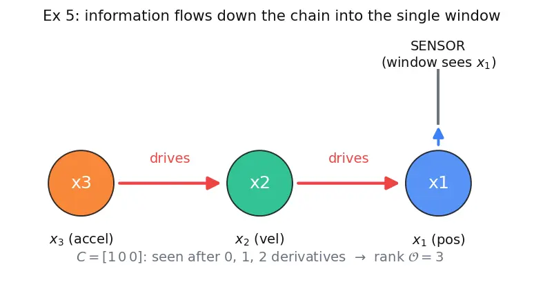 Figure — Observability — when KF can estimate state