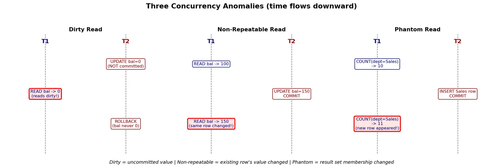 Figure — Concurrency anomalies — dirty read, non-repeatable read, phantom read