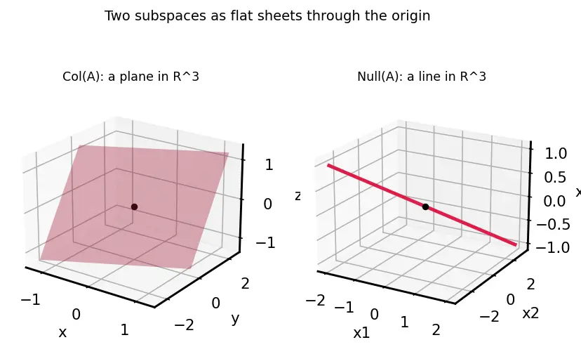Figure — Null space (kernel) and column space (image) — basis, dimension