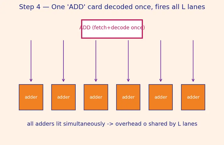 Figure — SIMD — vector instructions, SSE - AVX