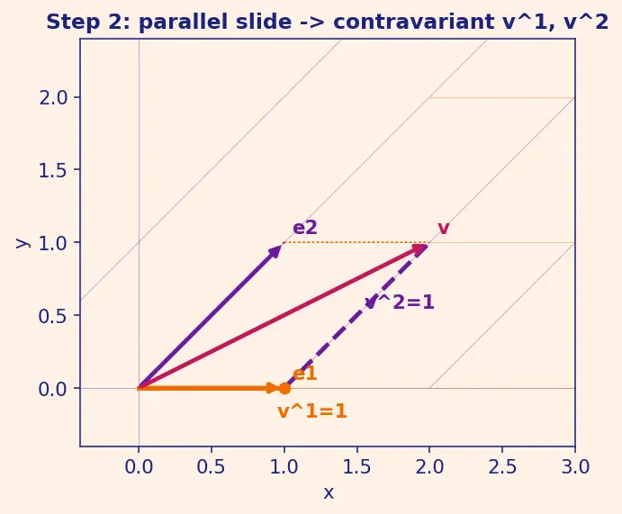Figure — Covariant and contravariant components