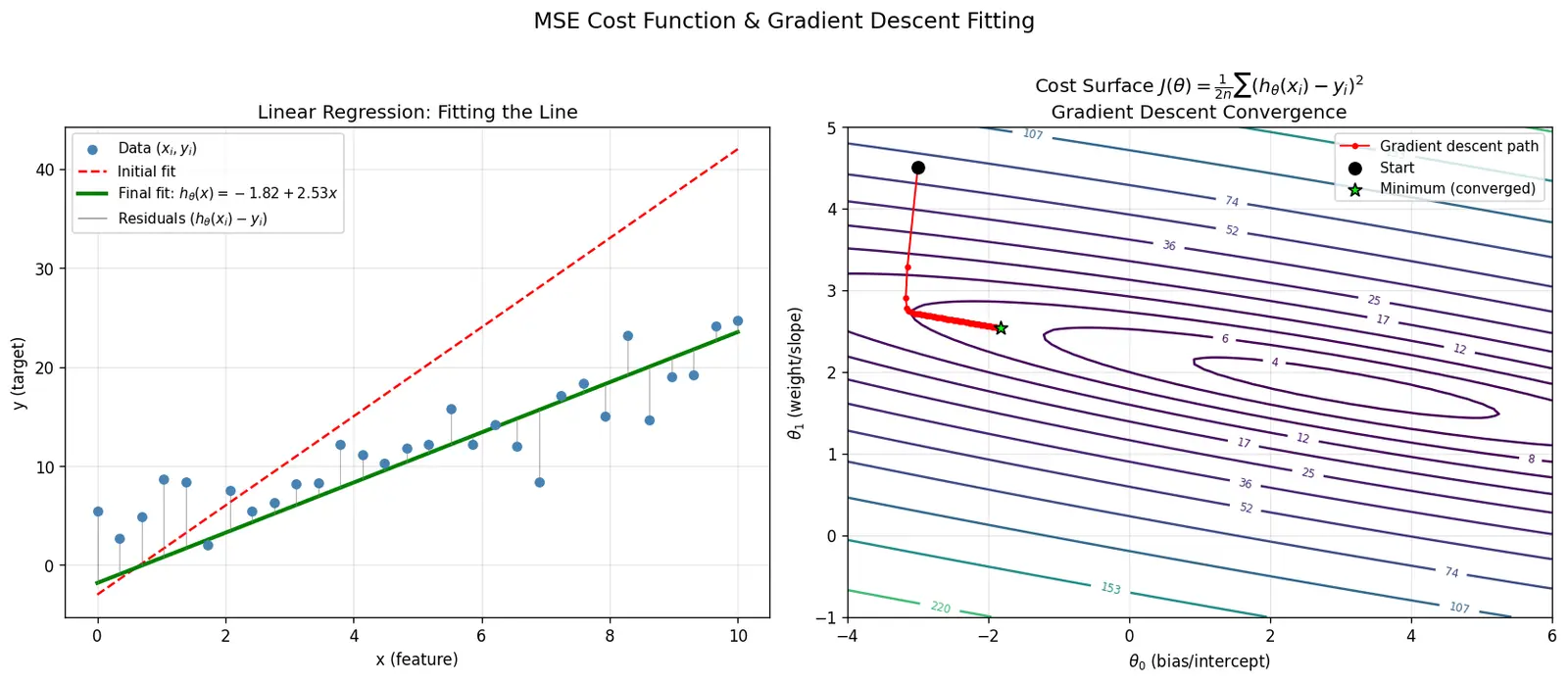 Figure — Cost function (MSE) and gradient descent fitting