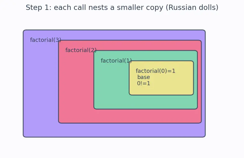 Figure — Classic recursion — factorial, Fibonacci, binary search