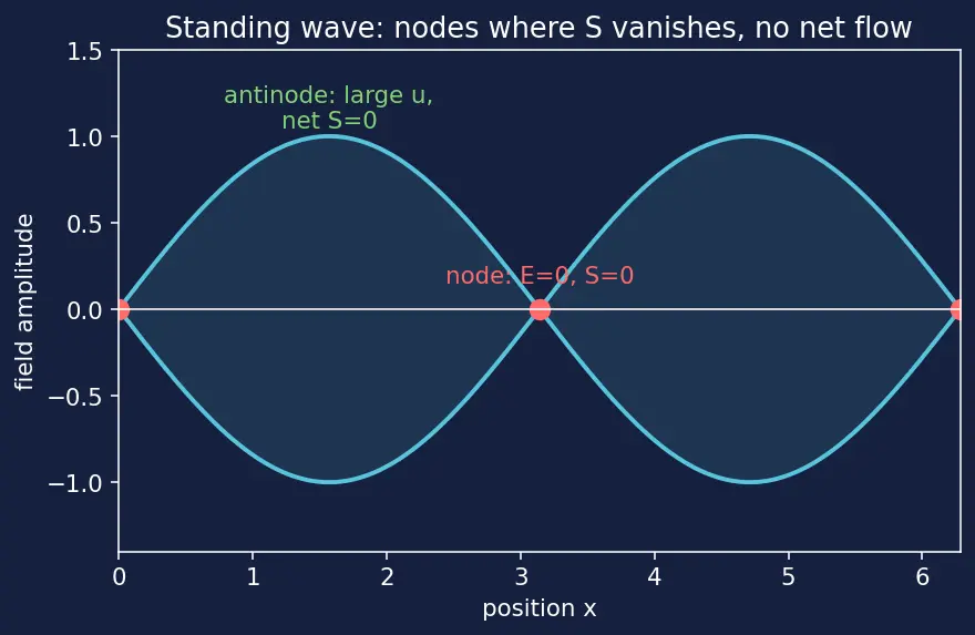 Figure — Poynting vector — energy flux in EM waves