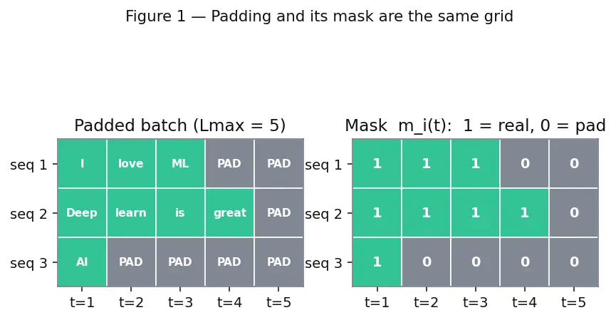 Figure — Handling variable-length sequences