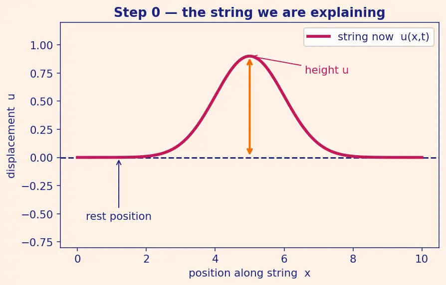 Figure — Wave equation (hyperbolic) 1D — derivation