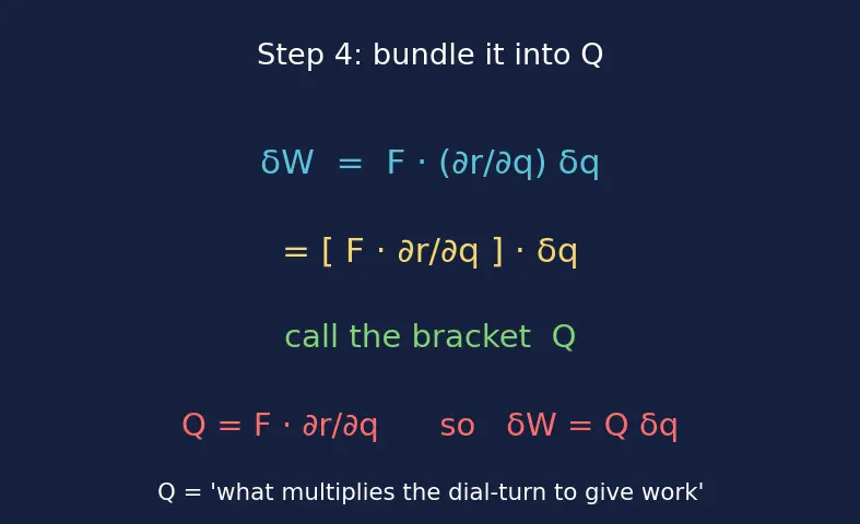 Figure — Generalized momenta and generalized forces