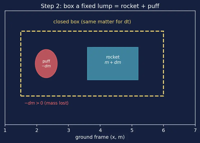 Figure — Systems with variable mass — rocket equation derivation preview