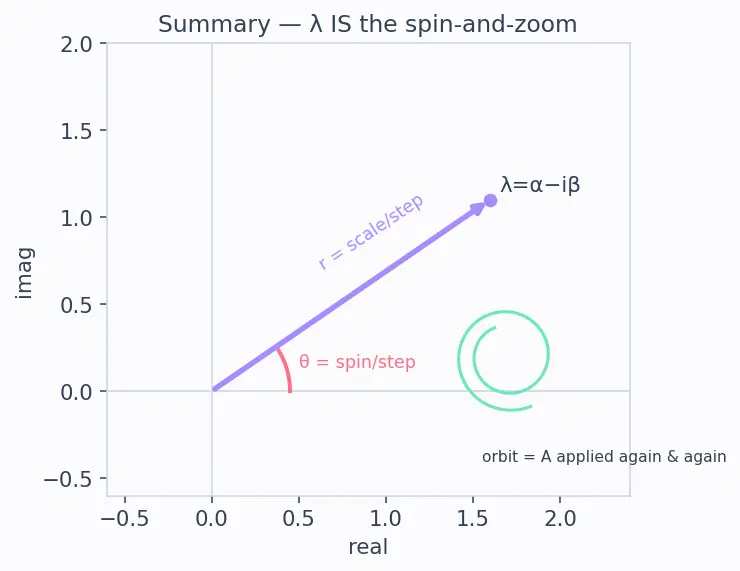 Figure — Complex eigenvalues — rotation-scaling interpretation