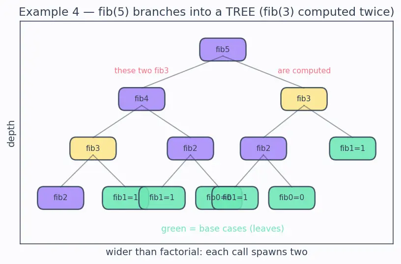 Figure — Recursion — call stack visualization, base case, recursive case