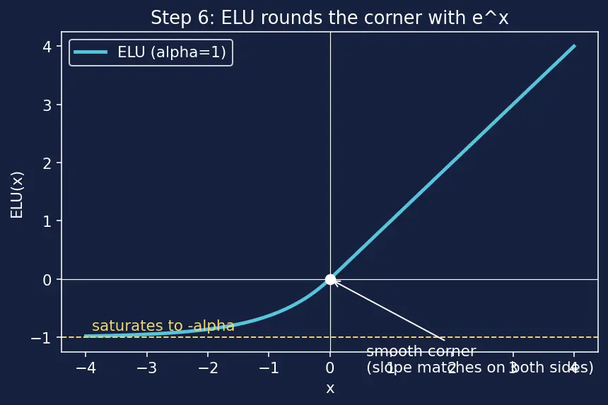Figure — ReLU and variants (Leaky ReLU, ELU, GELU)