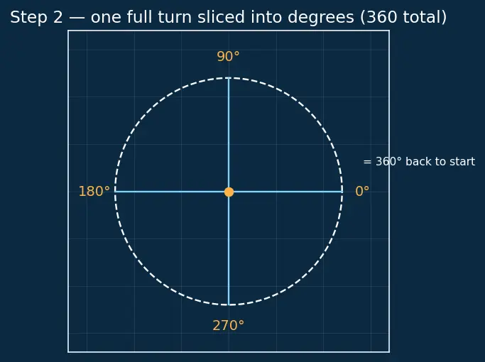 Figure — Types of angles — acute, right, obtuse, straight, reflex, complete
