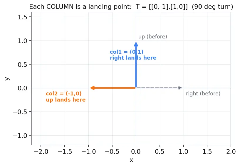 Figure — Matrix definition — rows, columns, order, elements