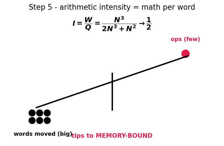 Figure — Domain-specific accelerators