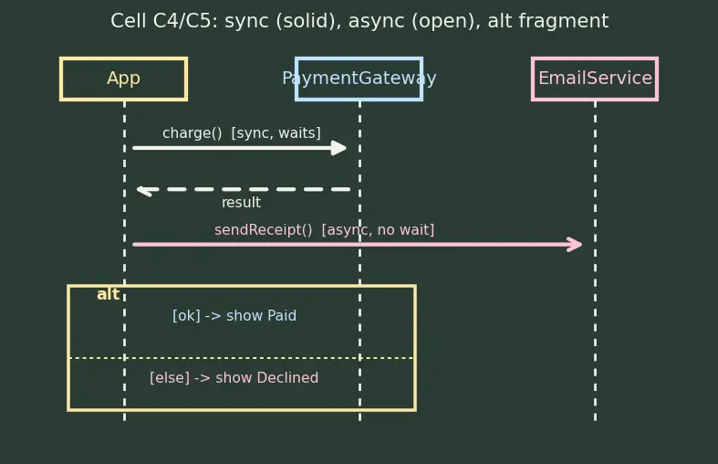 Figure — UML — use case, class, sequence, activity, state machine, component diagrams