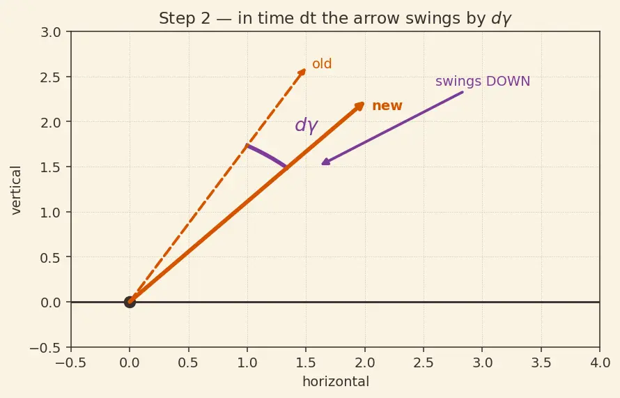 Figure — Gravity turn trajectory — pitch rate from aerodynamic angle of attack = 0