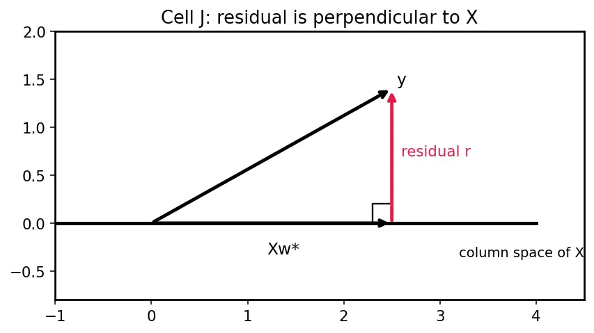 Figure — Linear regression — normal equation, gradient descent derivation