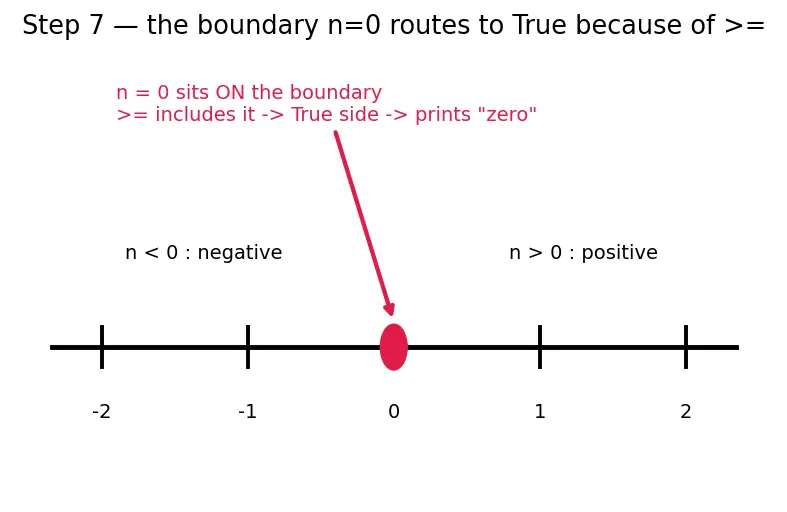 Figure — Nested conditionals