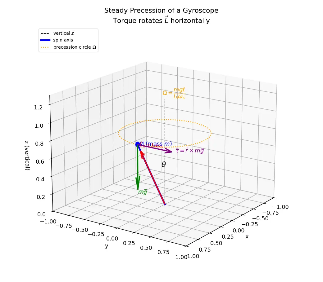 Figure — Gyroscope — steady precession derivation