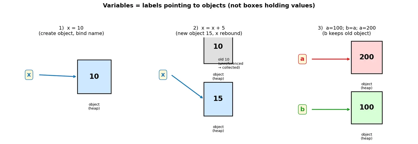 Figure — Variables — naming rules, assignment, reassignment