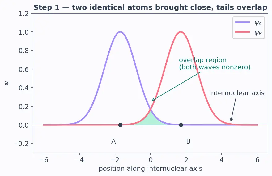 Figure — Molecular Orbital Theory (MOT) — LCAO, bonding - antibonding orbitals