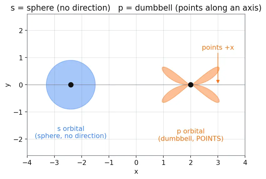 Figure — σ vs π bonds — overlap, strength