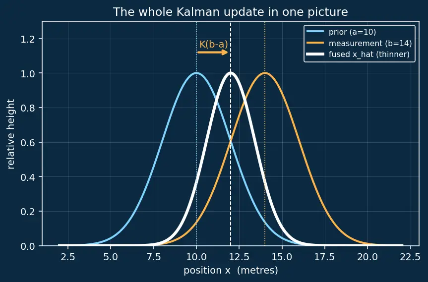 Figure — Kalman filter derivation — predict step, update step
