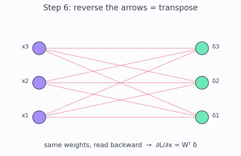 Figure — Implementing models from scratch