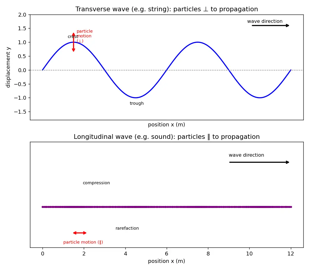 Figure — Mechanical waves — transverse and longitudinal