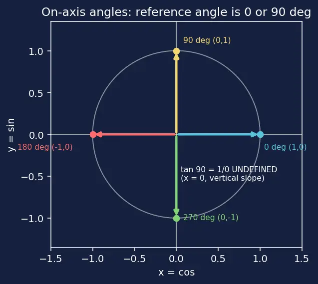 Figure — Reference angles