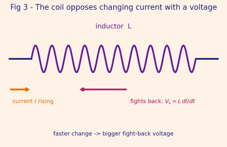 Figure — RL circuit — growth and decay of current