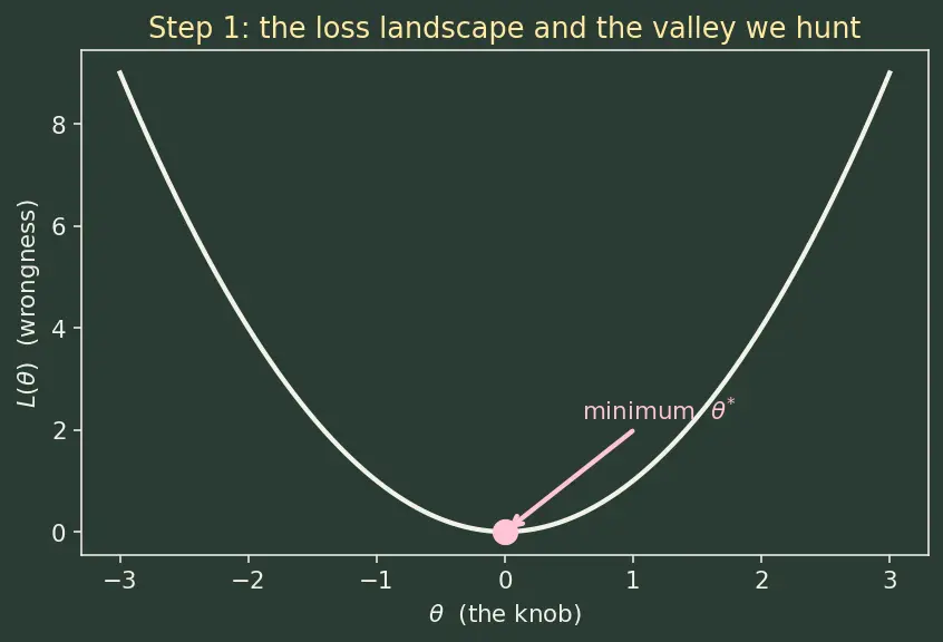 Figure — Gradient descent intuition and update rule