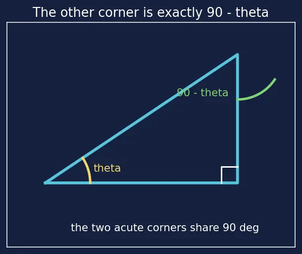 Figure — Complementary angle relationships — sin(90−θ) = cos θ etc.