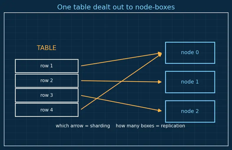 Figure — Distributed databases — sharding strategies, replication
