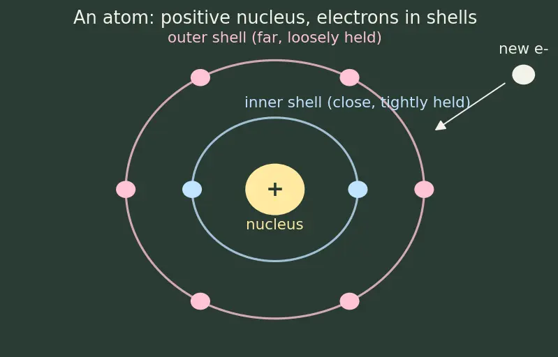 Figure — Electron gain enthalpy  -  electron affinity — trends, anomalies (e.g. Cl  -  F)