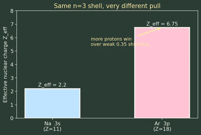 Figure — Effective nuclear charge Z_eff — Slater's rules