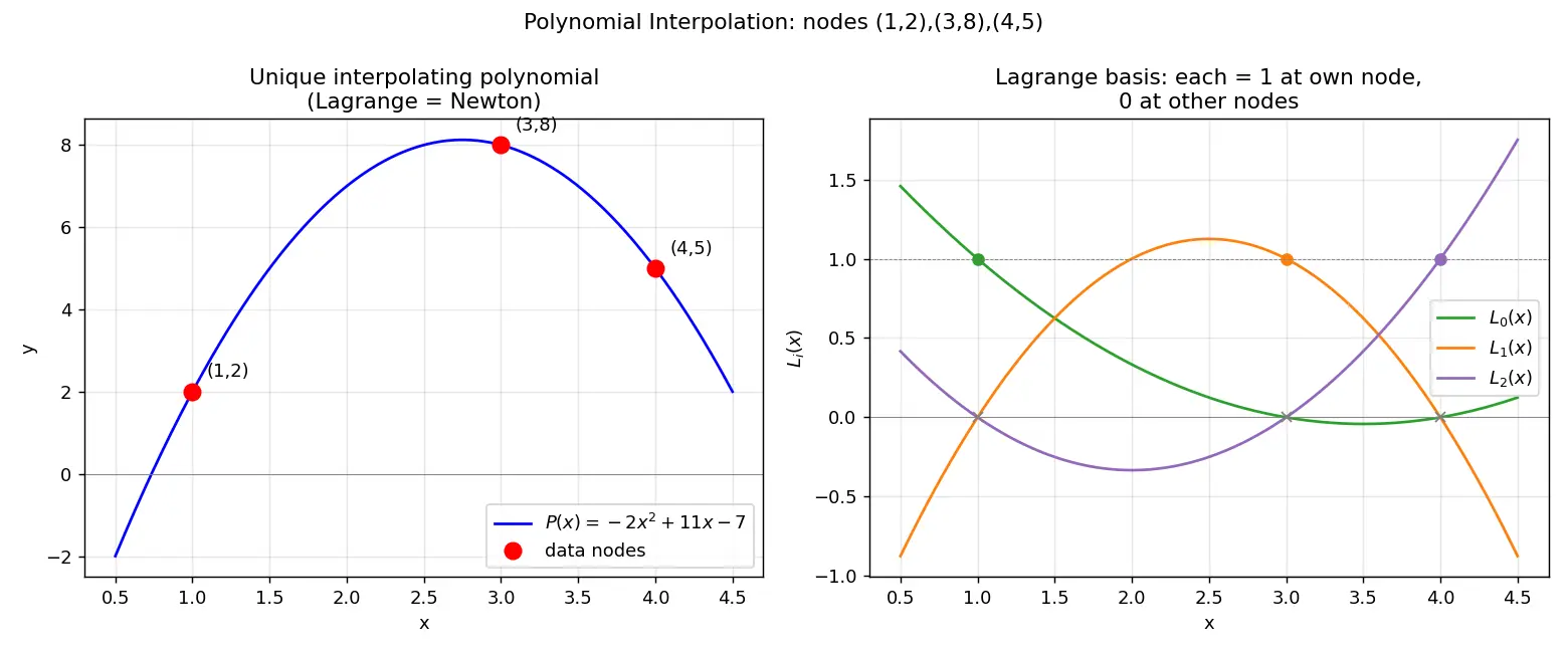 Figure — Polynomial interpolation — Lagrange form, Newton's divided differences