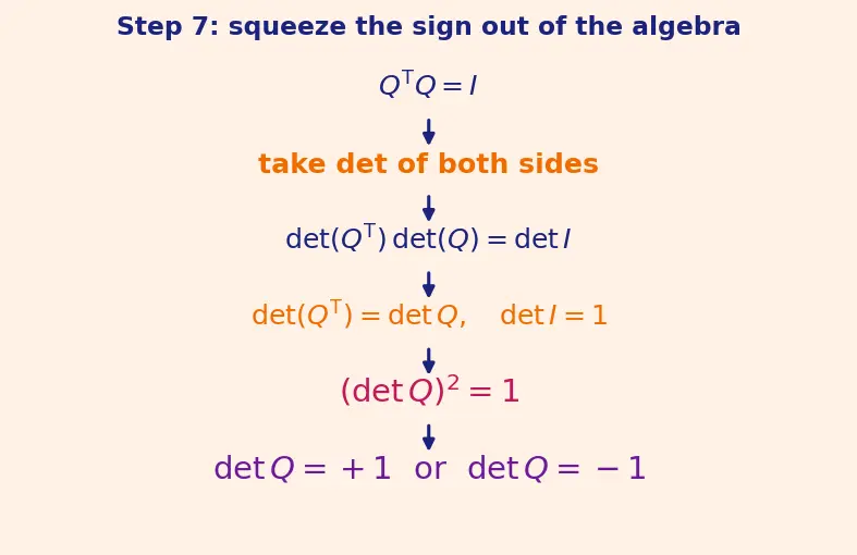 Figure — Orthogonal matrices — properties, det = ±1