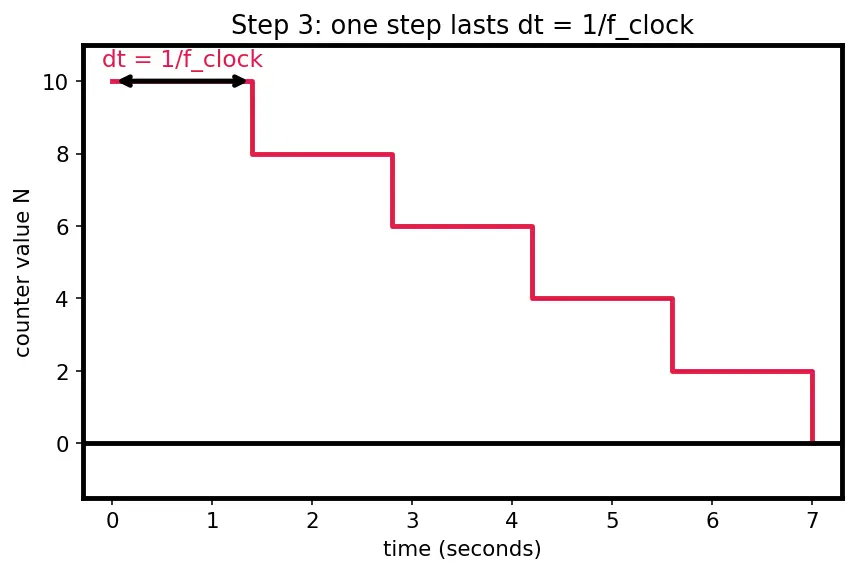Figure — Watchdog timers — purpose, feeding, types