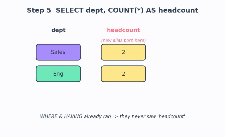 Figure — SQL clauses — WHERE, GROUP BY, HAVING, ORDER BY, LIMIT