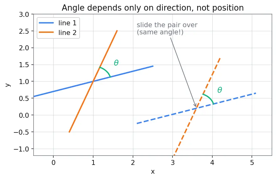Figure — Angle between two lines