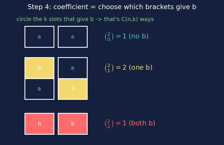 Figure — Binomial theorem — statement, proof by induction