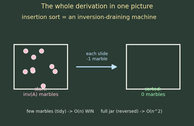 Figure — Bubble sort, selection sort, insertion sort — O(n²), when insertion sort wins